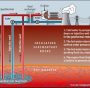Tipico schema di produzione geotermica di tipo Enhanced o Engineered Geothermal Systems (EGS). Il fluido di iniezione può essere la CO2 al posto di acqua, con tutta una serie di vantaggi, in primis di natura geomeccanica e nella trasmissione del calore, ma ulteriore ricerca e sperimentazione in pilot test-site deve essere ancora svolta