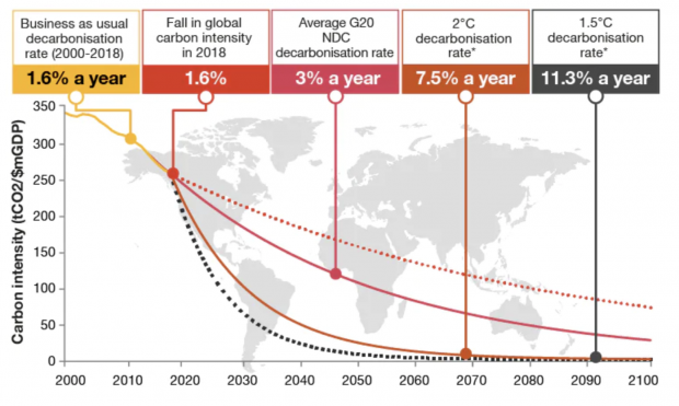 Rinnovabili • Decarbonizzazione globale