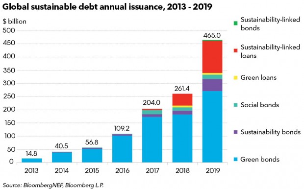 Rinnovabili • debito sostenibile