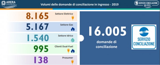 Energia: 8,5 milioni di euro ai consumatori grazie al Servizio Conciliazione