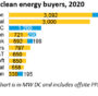compratori di energia pulita