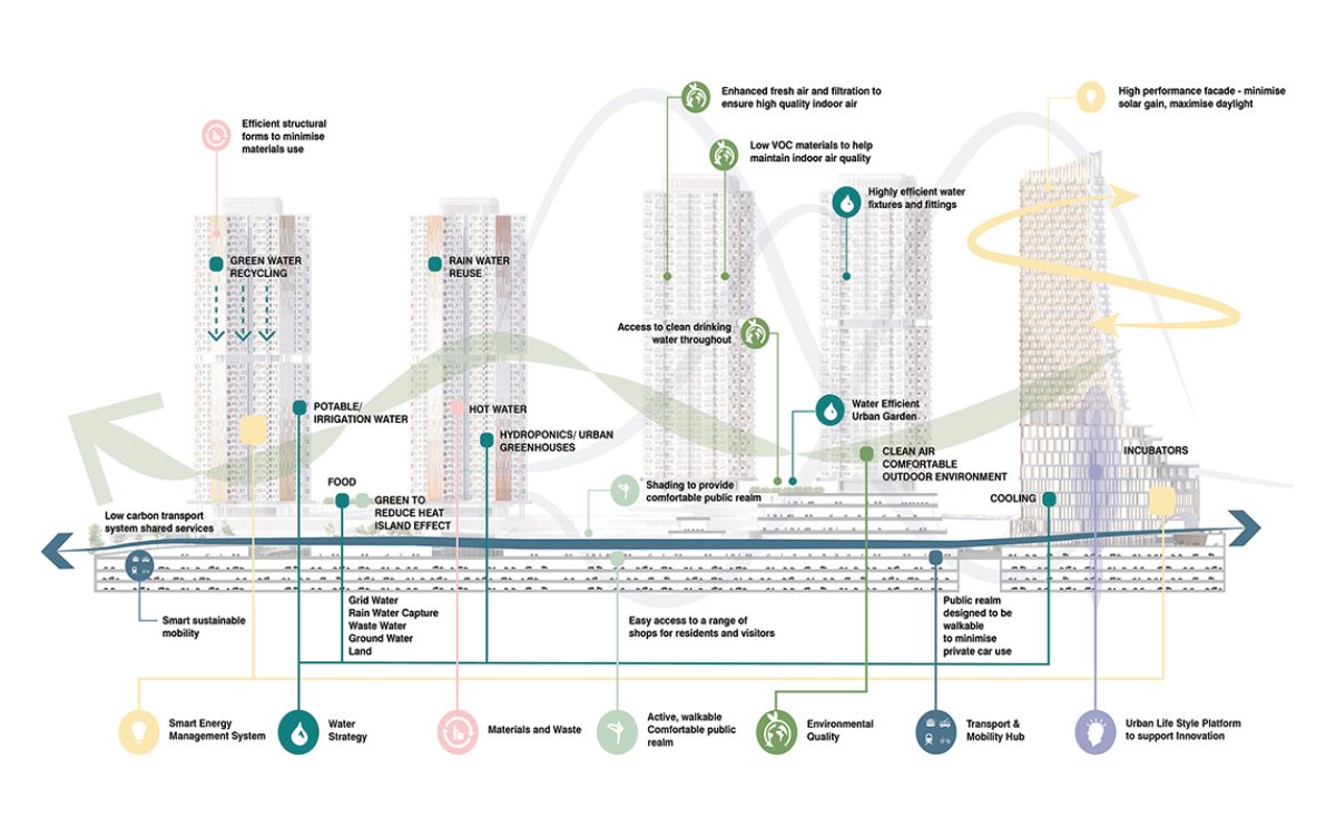 Strategie sostenibili di Project H1 ,smart city in 10 minuti - credit UNstudio