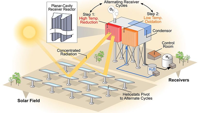 Rinnovabili • idrogeno solare termochimico