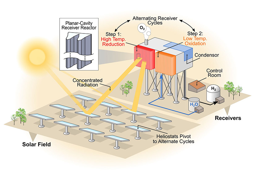 Rinnovabili • idrogeno solare termochimico