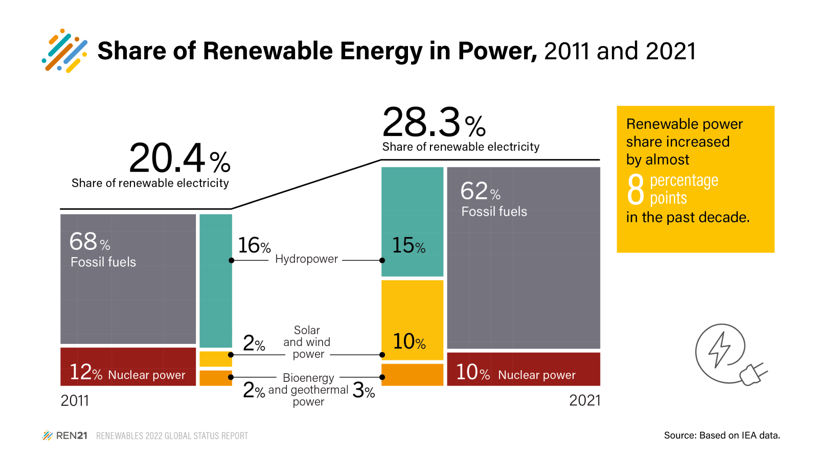 Renewable energy in the world 2021