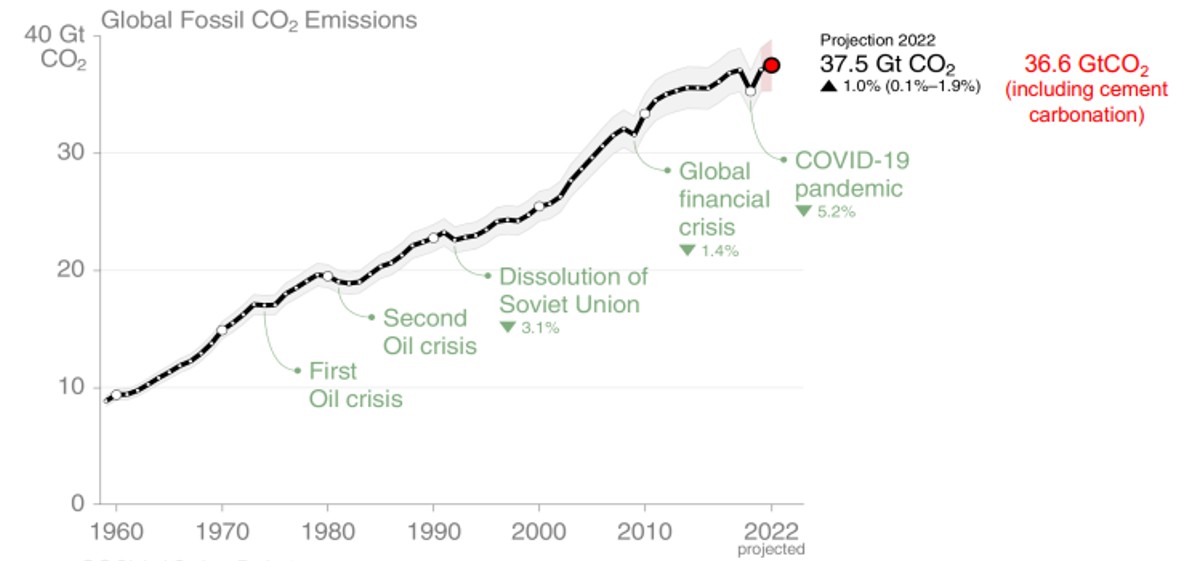 Rinnovabili • Emissioni fossili: 2022 da record, rischio di sforare gli 1,5°C entro 9 anni