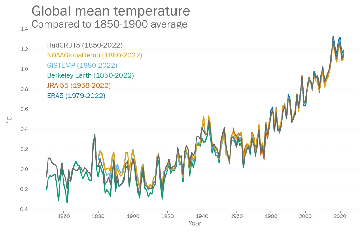 Rinnovabili • Riscaldamento globale 2022: con +1,15°C è il 5° più caldo di sempre