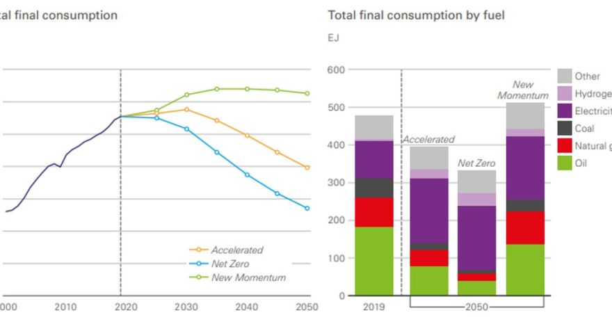 Rinnovabili • Transizione energetica: l’Energy Outlook 2023 di BP taglia stime gas serra