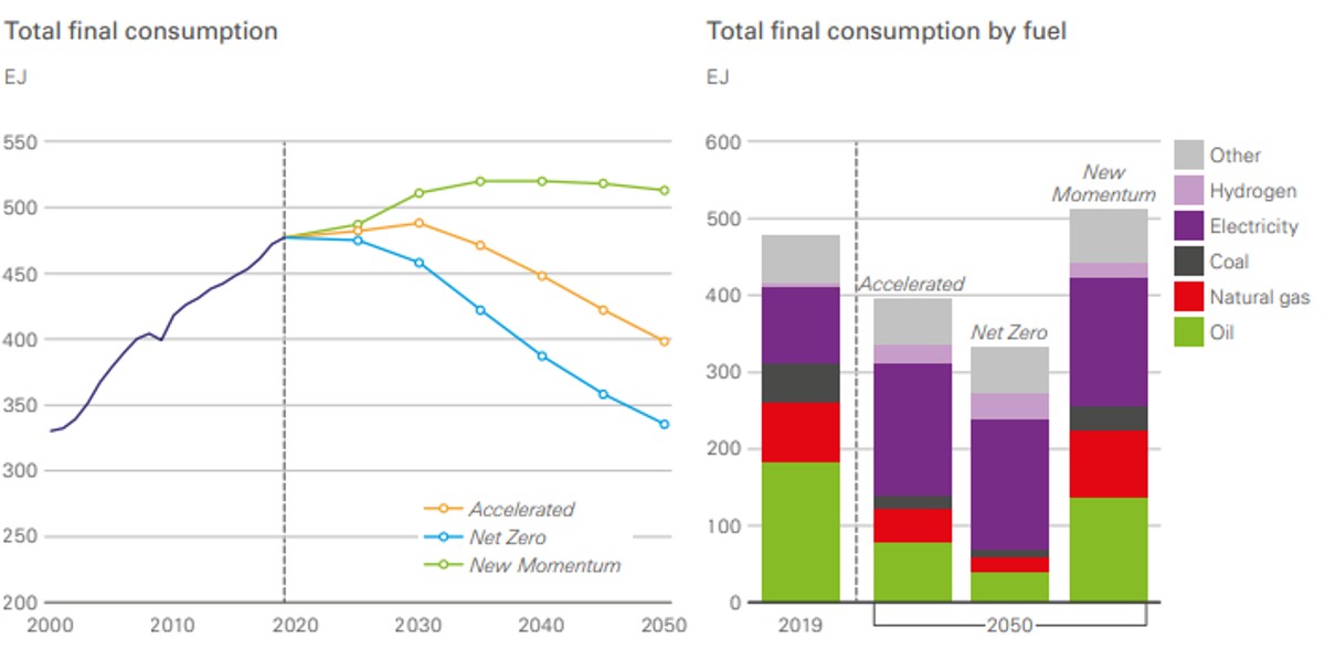 Rinnovabili • Transizione energetica: l’Energy Outlook 2023 di BP taglia stime gas serra