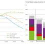 Transizione energetica: l’Energy Outlook 2023 di BP taglia stime gas serra