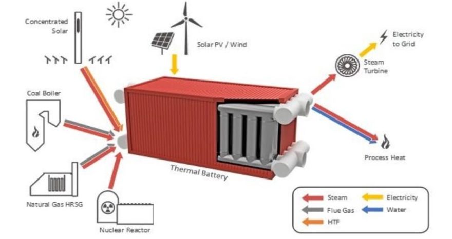 Rinnovabili • nuova batteria termica modulare