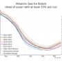 Ghiaccio marino dell’Antartide: nuovo record negativo il 13 febbraio