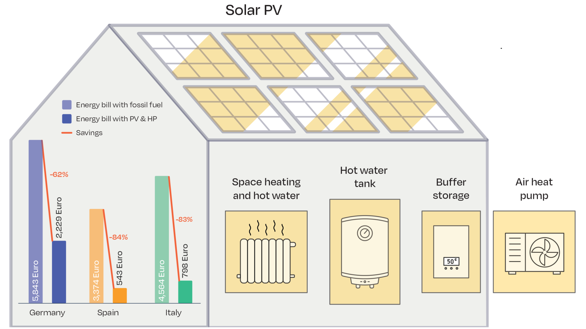 Rinnovabili • Fotovoltaico con pompe di calore