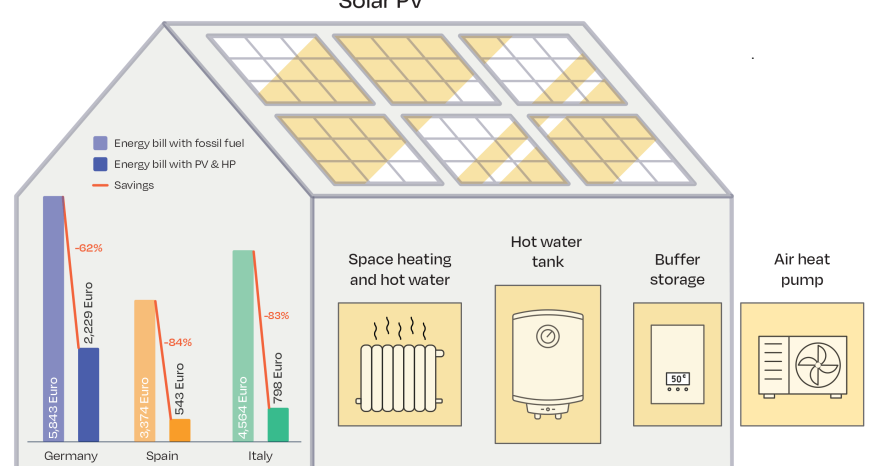 Rinnovabili • Fotovoltaico con pompe di calore