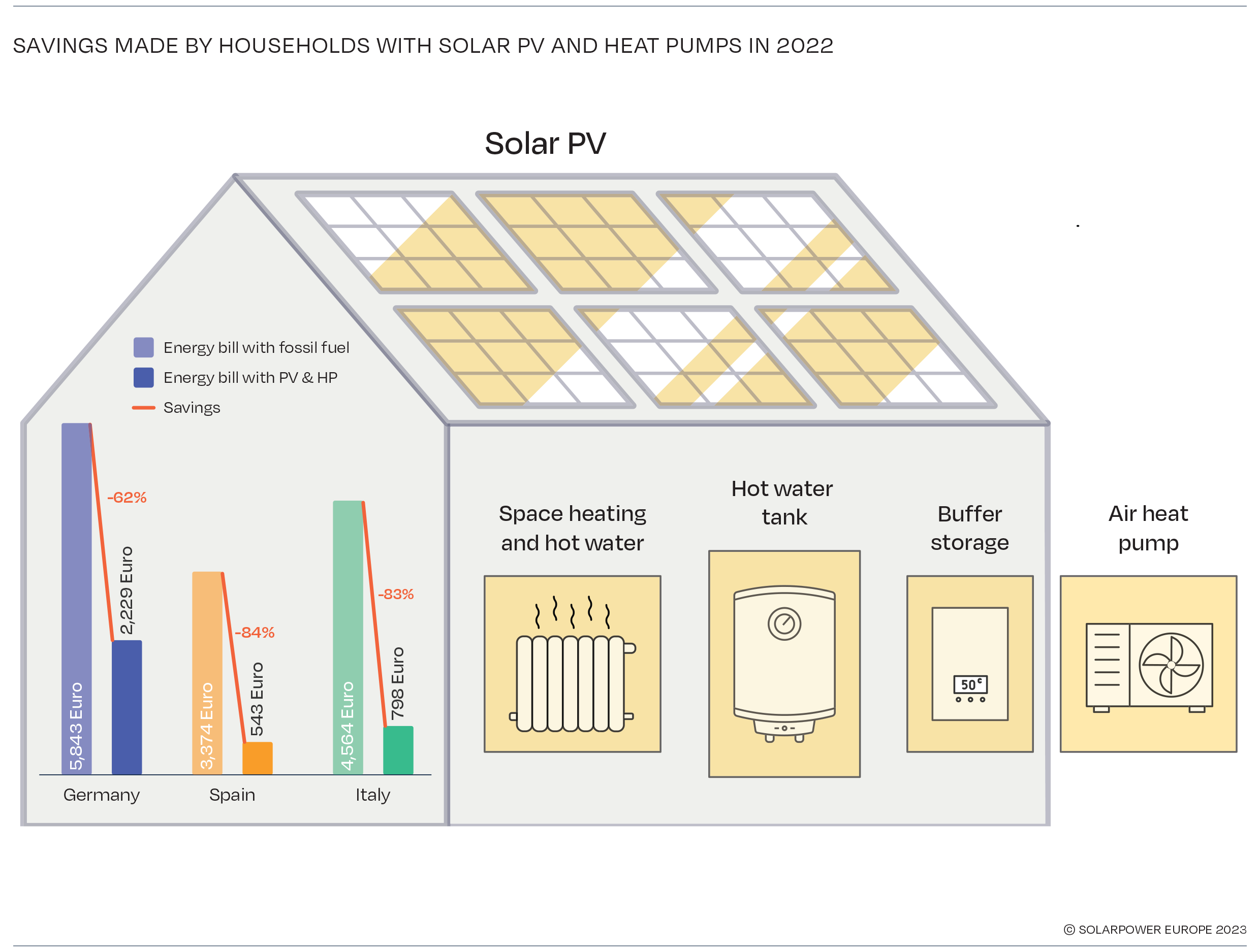 Fotovoltaico con pompe di calore