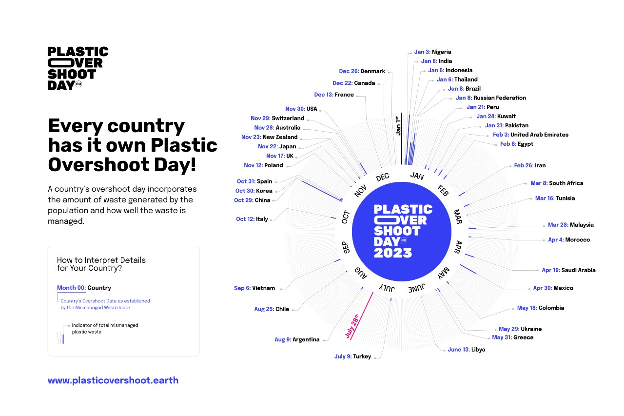 plastic overshoot day