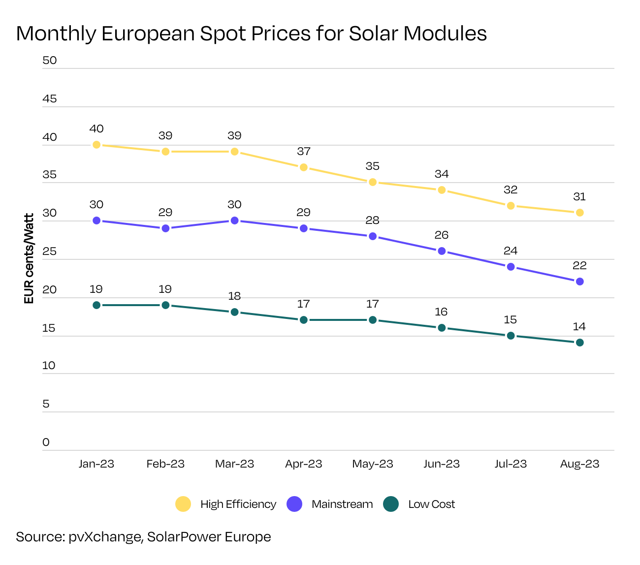 calo prezzi moduli solari