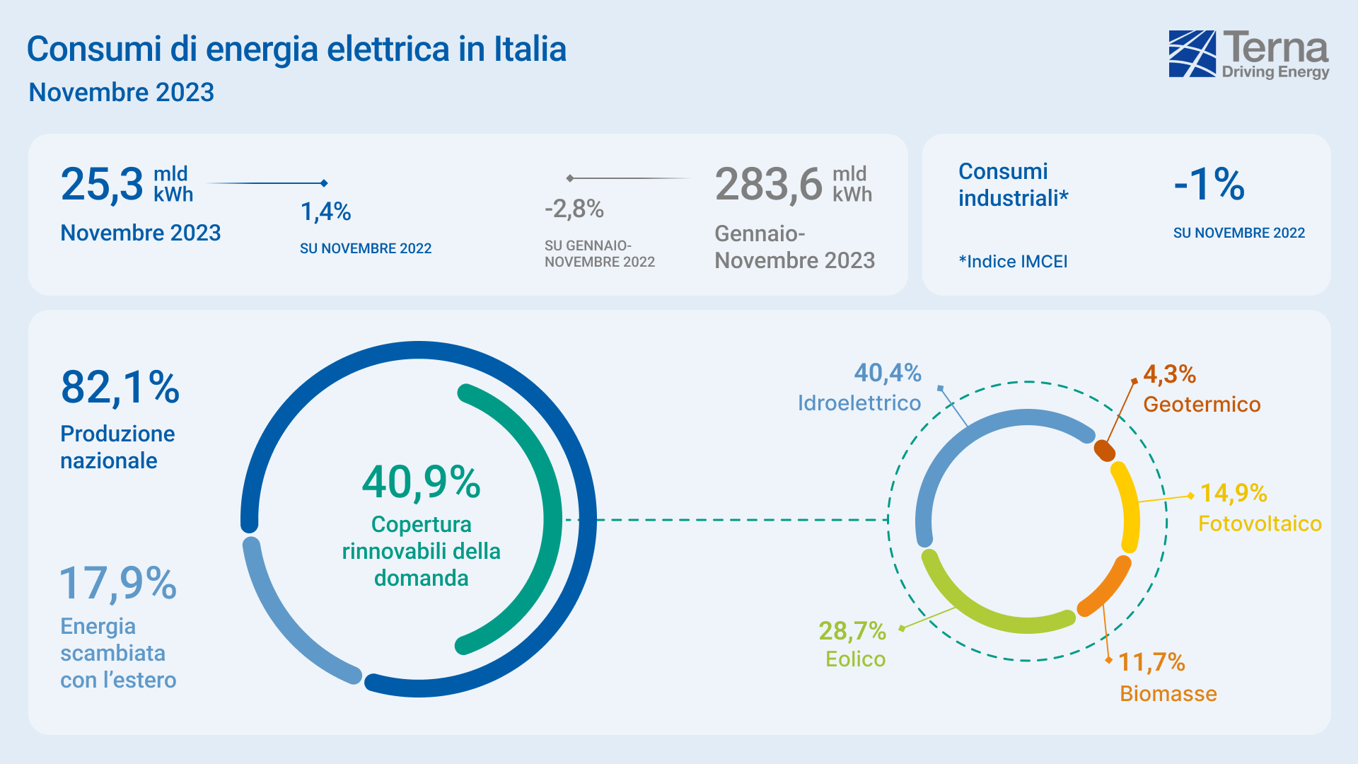 consumi di energia elettrica in Italia