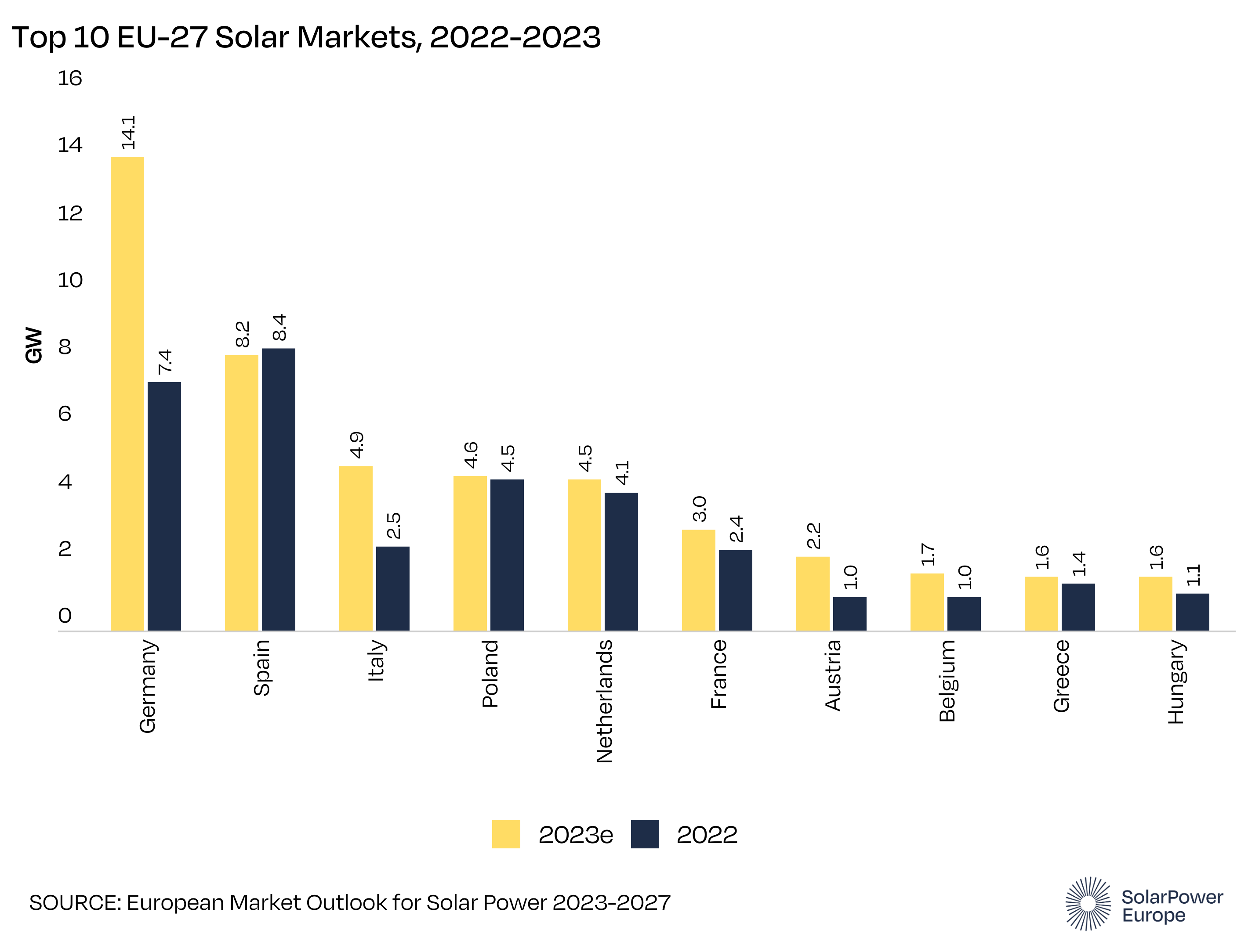 fotovoltaico in Europa e Italia