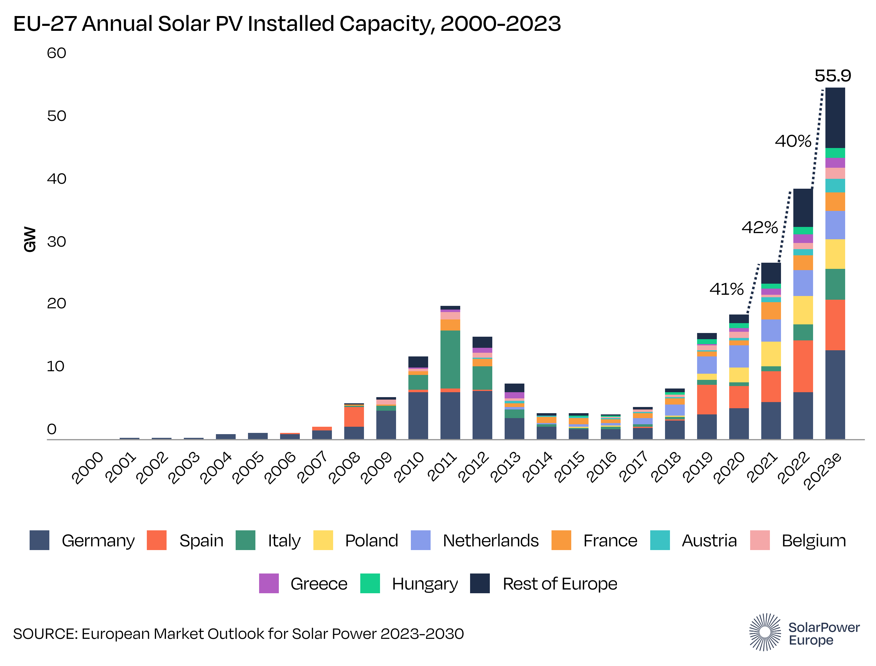 fotovoltaico in Europa