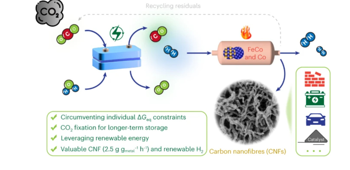 Rinnovabili • Convertire la CO2: dal DoE le nanofibre di carbonio efficienti e circolari