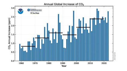 Rinnovabili • Concentrazione gas serra in atmosfera: nuovo record nel 2023