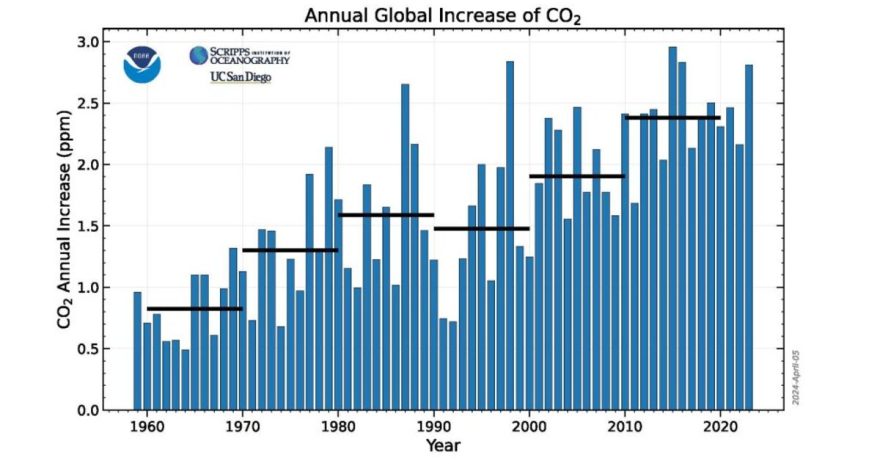 Rinnovabili • Concentrazione gas serra in atmosfera: nuovo record nel 2023