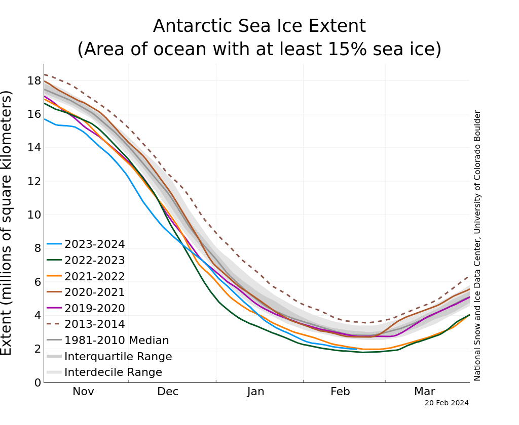 Ghiaccio marino Antartide: record negativo per il 3° anno di fila