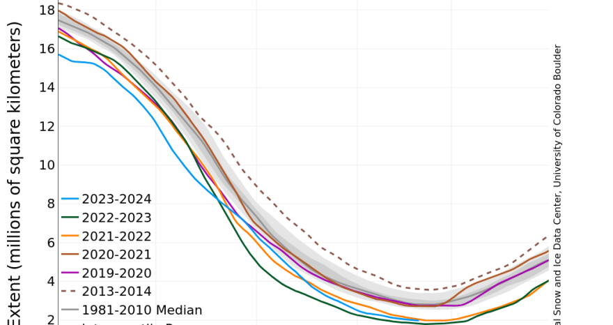 Rinnovabili • Ghiaccio marino Antartide: record negativo per il 3° anno di fila