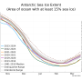 Ghiaccio marino Antartide: record negativo per il 3° anno di fila