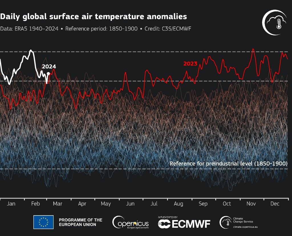 Riscaldamento globale febbraio 2024: nuovo record assoluto