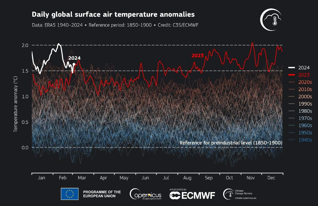 Rinnovabili • Riscaldamento globale febbraio 2024: nuovo record assoluto