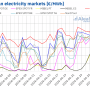 prezzi elettrici nei mercati europei