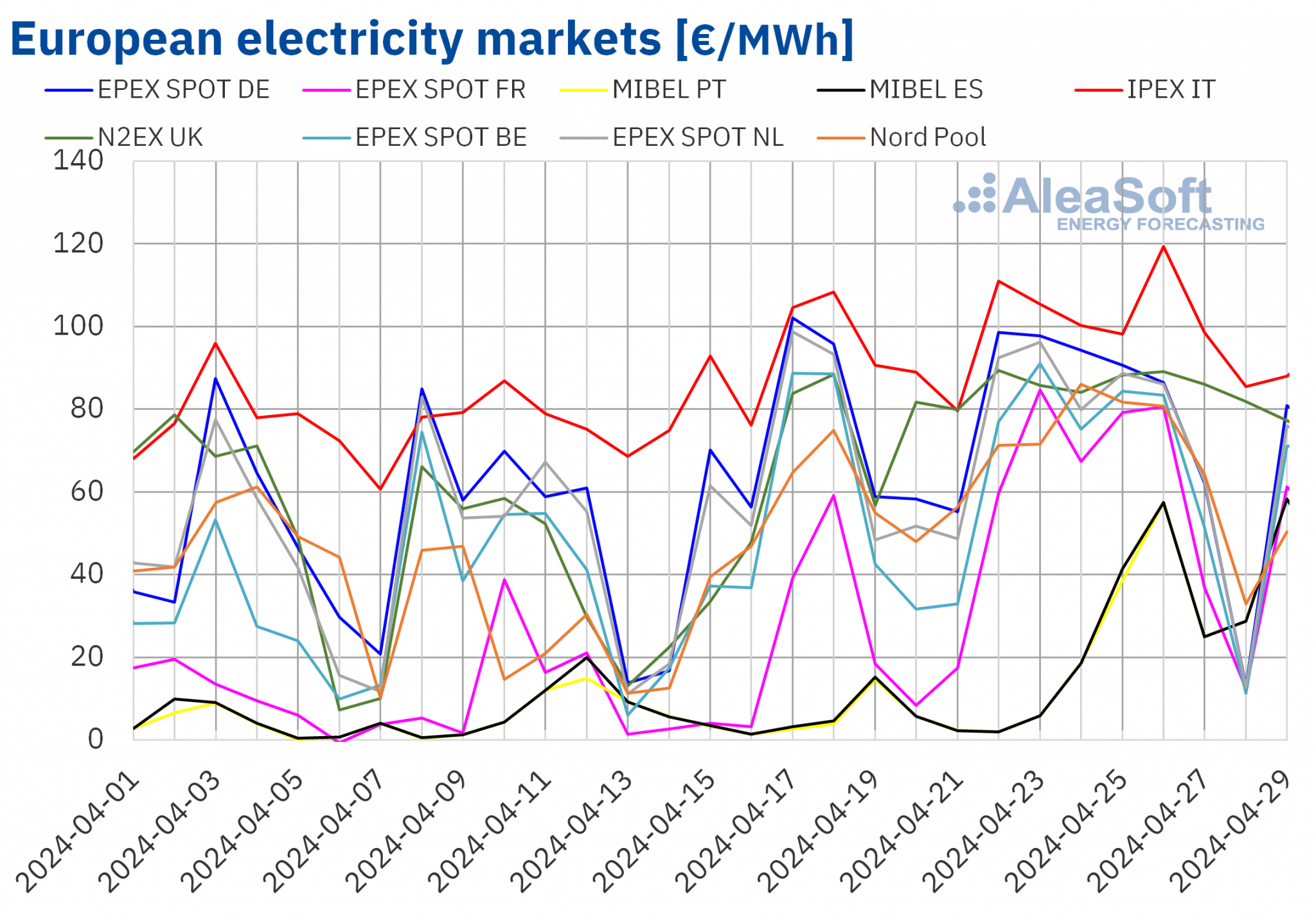 prezzi elettrici nei mercati europei 