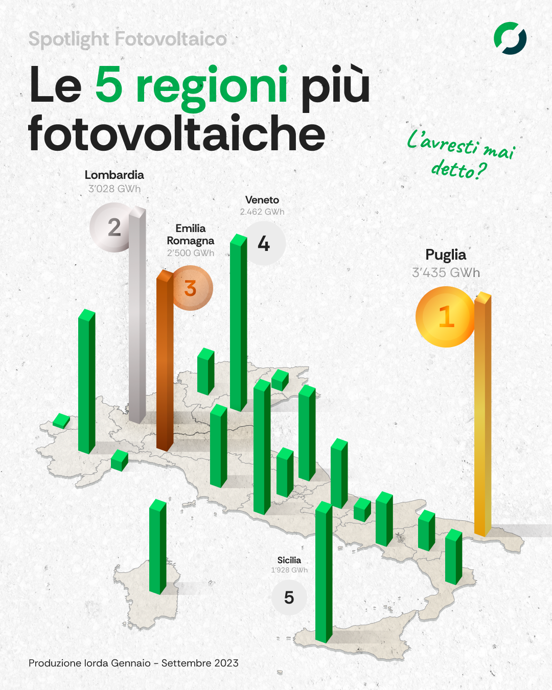 produzione fotovoltaica regionale