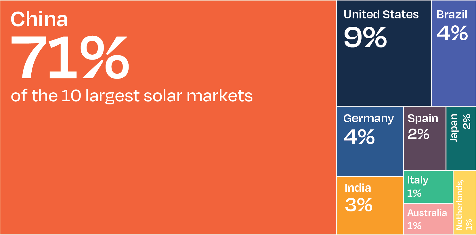 Migliori mercati fotovoltaici nel mondo