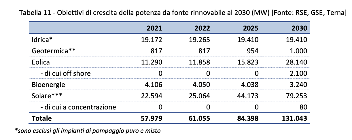 Pniec Italia 2030, i target per le rinnovabili elettriche