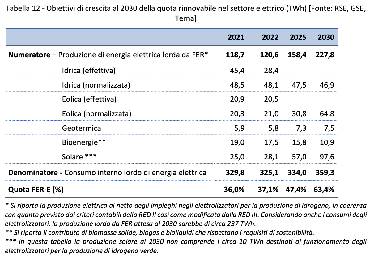 Obiettivi di crescita delle rinnovabili 2030 nel Piano energia clima dell'Italia