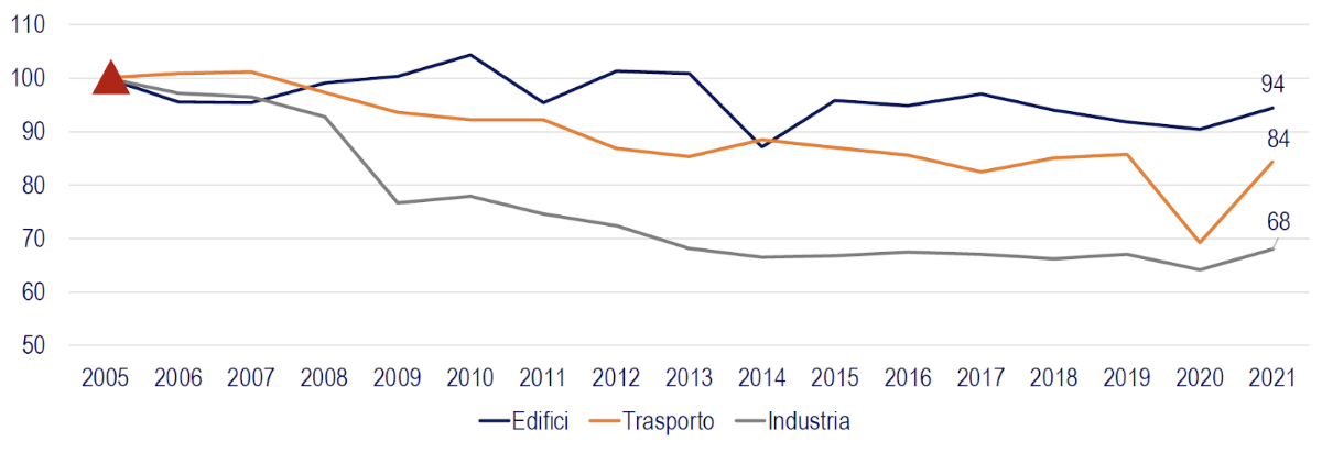 Consumo di energia totale per settore in Italia, (indice 2005 = 100), 2005-2021. Fonte: elaborazione The European House – Ambrosetti su dati Commissione Europea e IEA, 2024.
