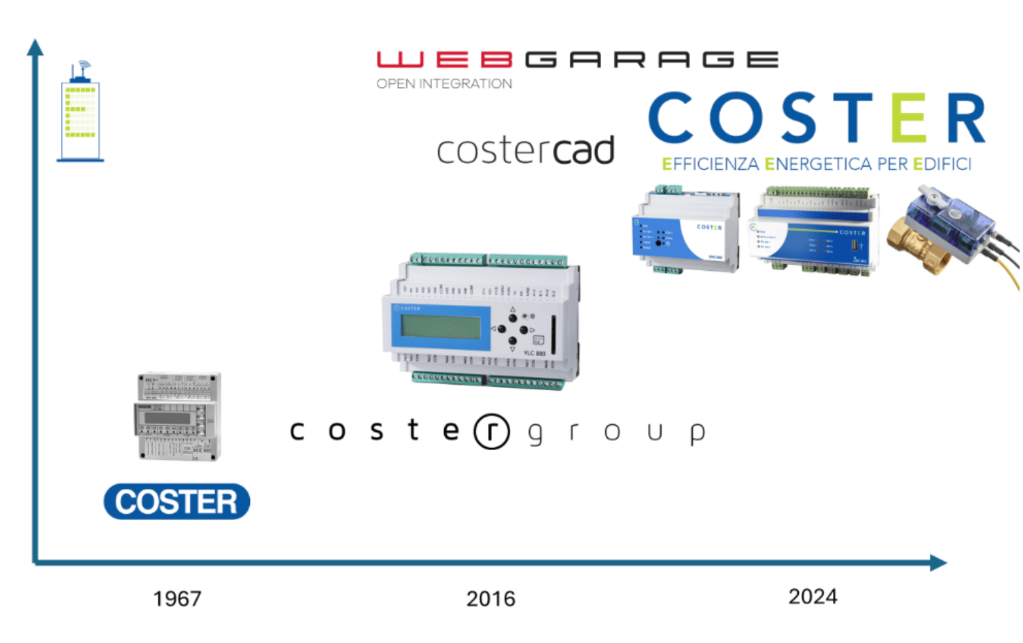 L’evoluzione di COSTER nei suoi quasi 60 anni sul mercato. Fonte: elaborazione di foto di CosterGroup srl.