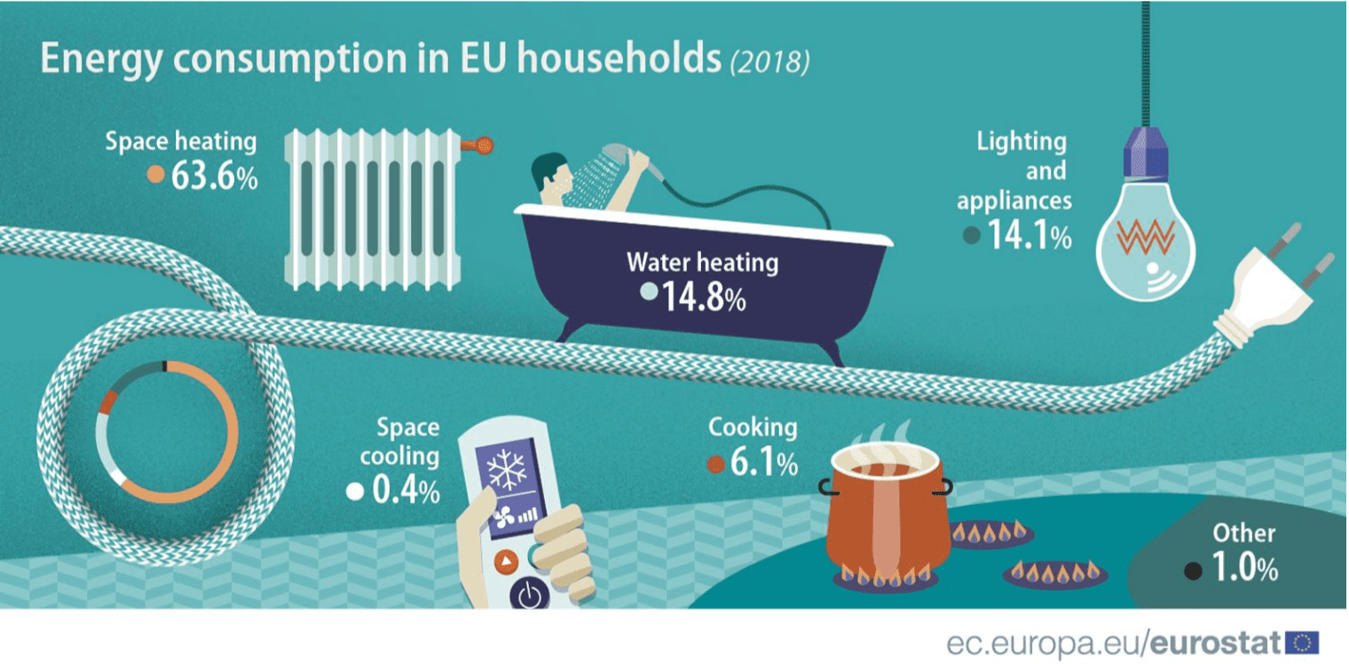 Peso del consumo dei servizi negli edifici residenziali. Fonte: Eurostat.