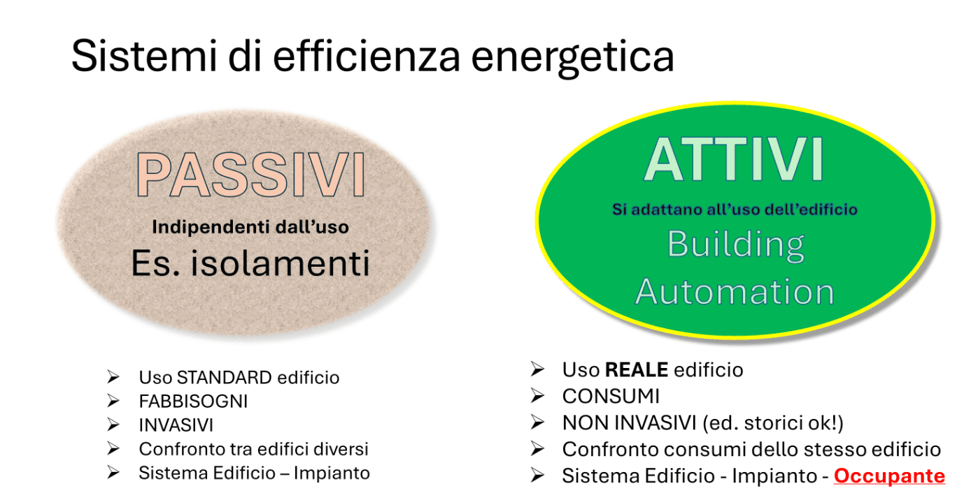 Confronto tra sistemi di efficienza energetica attivo e passivo. Fonte: slide M.Magri
Smart Building conference