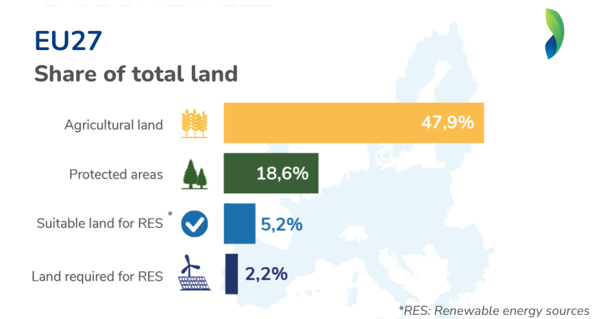 Rinnovabili • Uso del suolo e rinnovabili, in Europa basterebbe il 2,2% del territorio