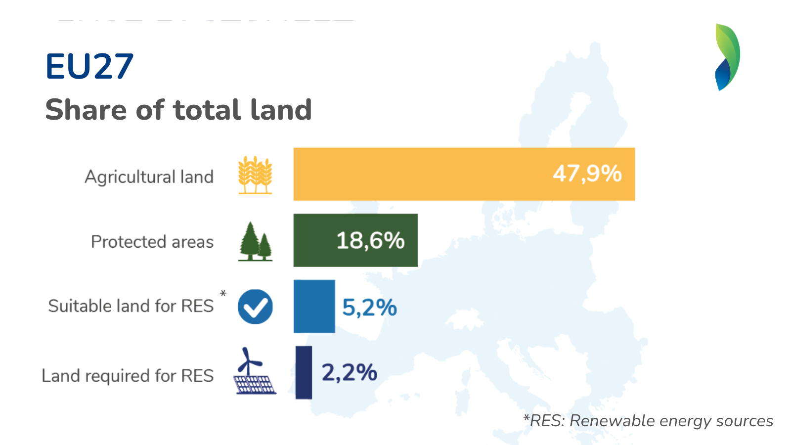 Uso del suolo e rinnovabili, in Europa basterebbe il 2,2% del territorio