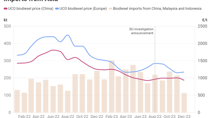Rinnovabili • Ue: dazi antidumping su biodiesel cinese