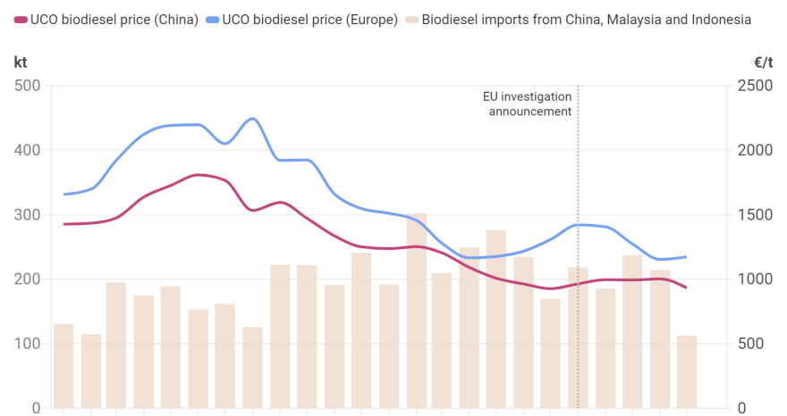 Rinnovabili • Ue: dazi antidumping su biodiesel cinese