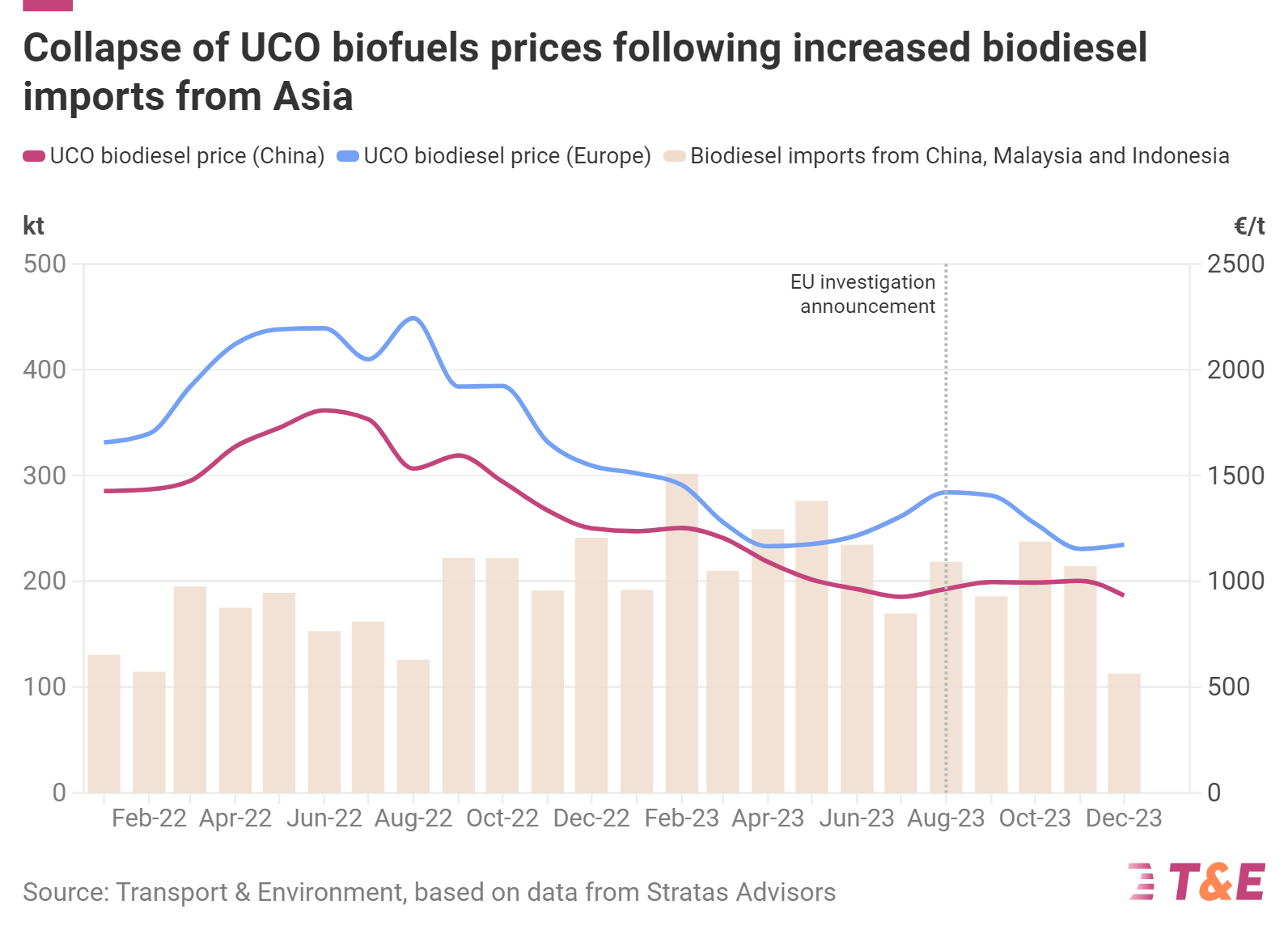Ue: dazi antidumping su biodiesel cinese