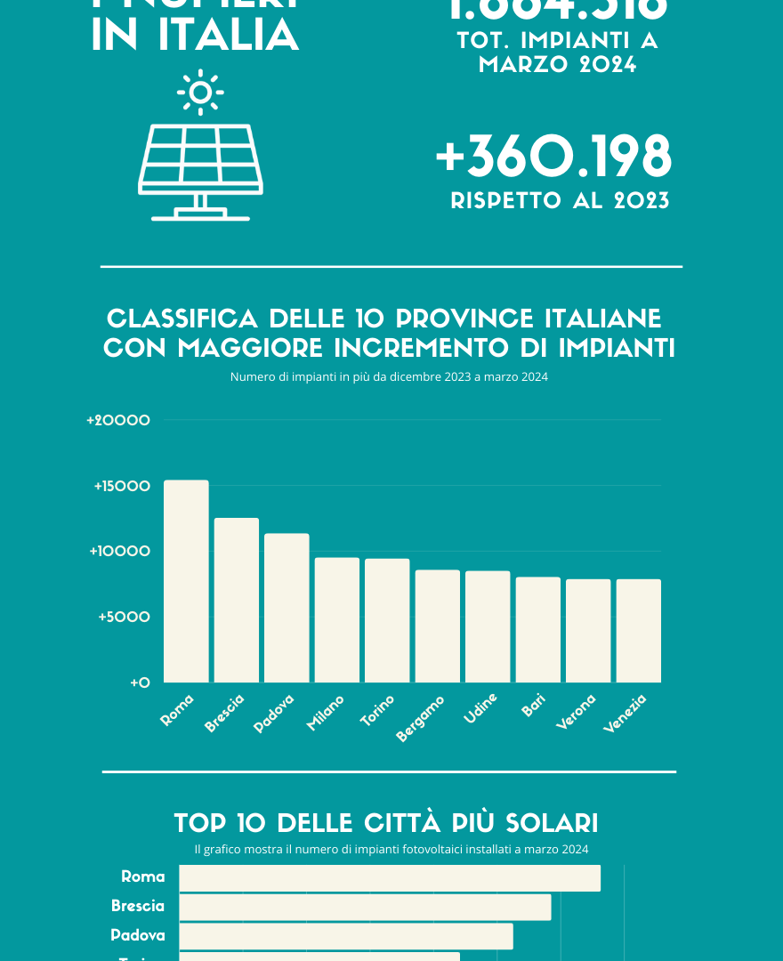 Rinnovabili • Fotovoltaico: Più di 350.000 nuovi impianti nel corso dell'ultimo anno