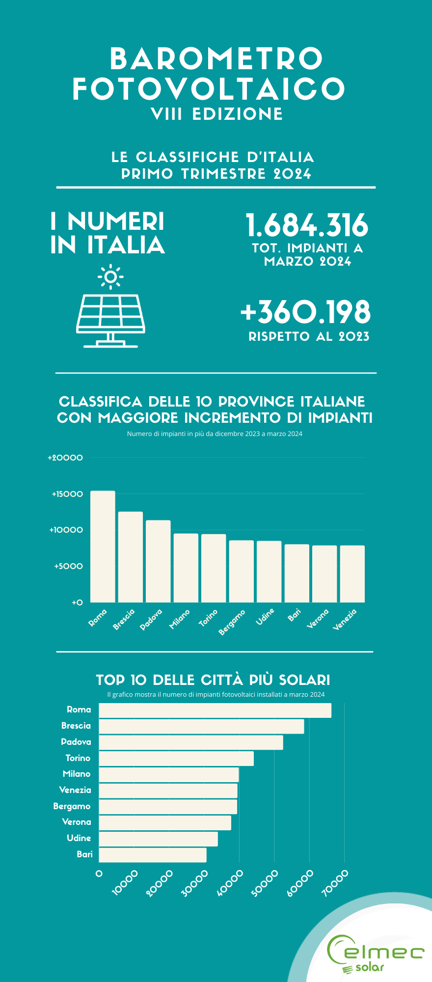 Fotovoltaico: Più di 350.000 nuovi impianti nel corso dell'ultimo anno