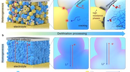 Rinnovabili • Batterie al litio allo stato solido, arriva il catodo omogeneo